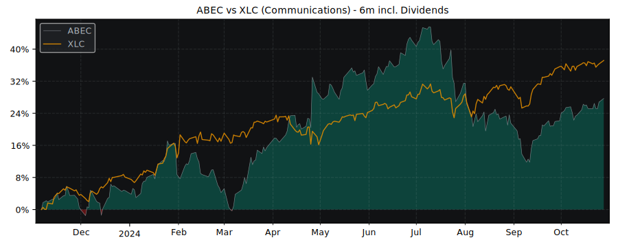 Compare Alphabet with its related Sector/Index XLC