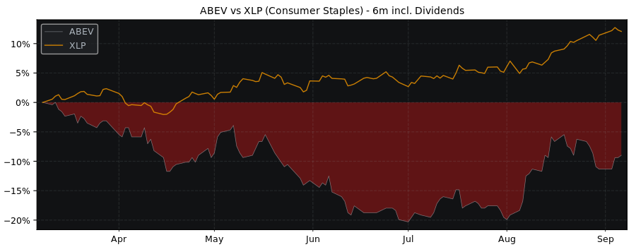 Compare Ambev SA ADR with its related Sector/Index XLP