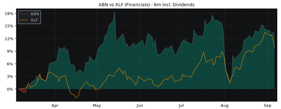 Compare ABN Amro Group NV with its related Sector/Index XLF