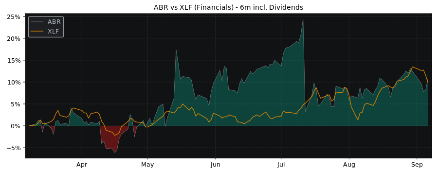 Compare Arbor Realty Trust with its related Sector/Index XLF