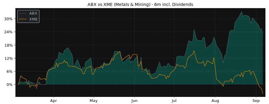 Compare Barrick Gold with its related Sector/Index XME