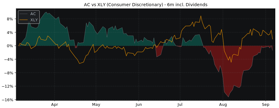 Compare Accor S. A. with its related Sector/Index XLY