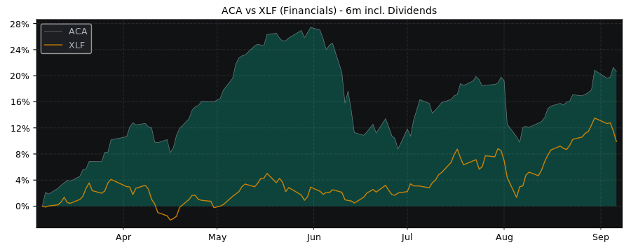 Compare Credit Agricole SA with its related Sector/Index XLF