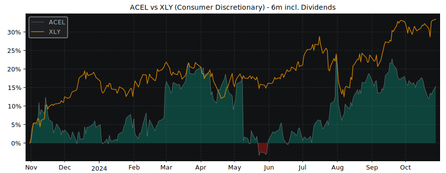 Compare Accel Entertainment with its related Sector/Index XLY