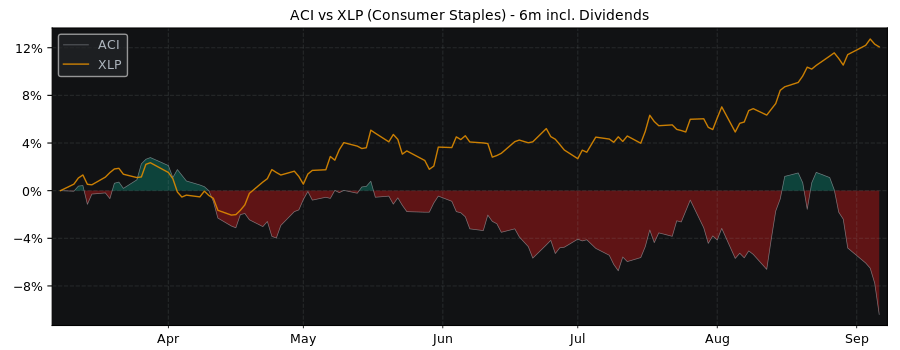 Compare Albertsons Companies with its related Sector/Index XLP