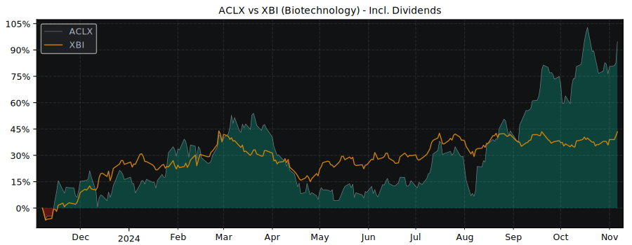 Compare Arcellx with its related Sector/Index XBI