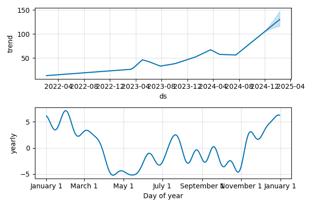 Drawdown / Underwater Chart for ACLX - Arcellx  - Stock Price & Dividends