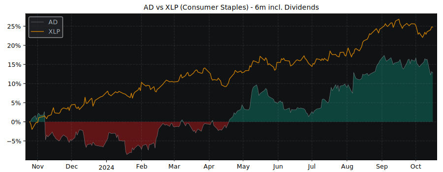 Compare Koninklijke Ahold with its related Sector/Index XLP