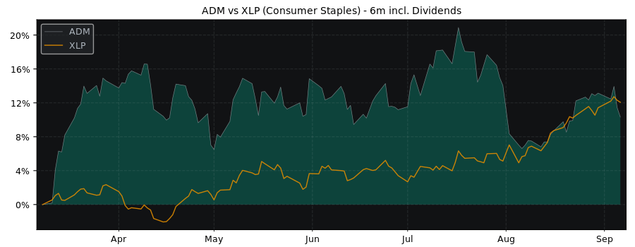 Compare Archer-Daniels-Midland.. with its related Sector/Index XLP