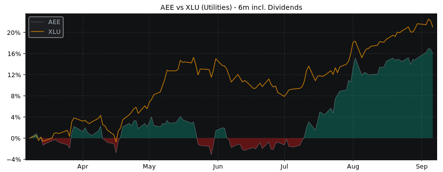 Compare Ameren with its related Sector/Index XLU