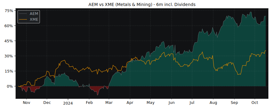 Compare Agnico Eagle Mines with its related Sector/Index XME