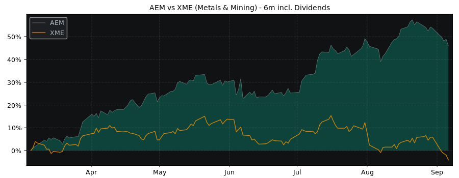 Compare Agnico Eagle Mines with its related Sector/Index XME