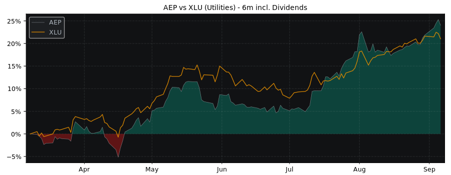 Compare American Electric with its related Sector/Index XLU