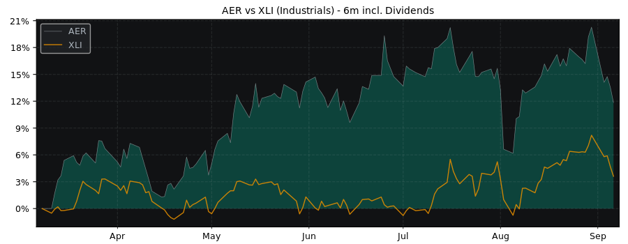 Compare AerCap Holdings NV with its related Sector/Index XLI