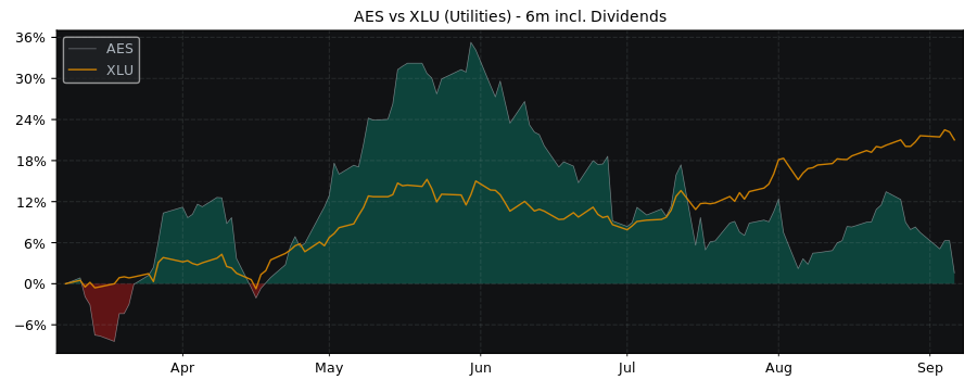 Compare The AES with its related Sector/Index XLU