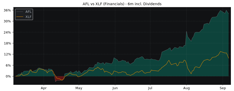 Compare Aflac with its related Sector/Index XLF