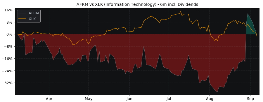 Compare Affirm Holdings with its related Sector/Index XLK