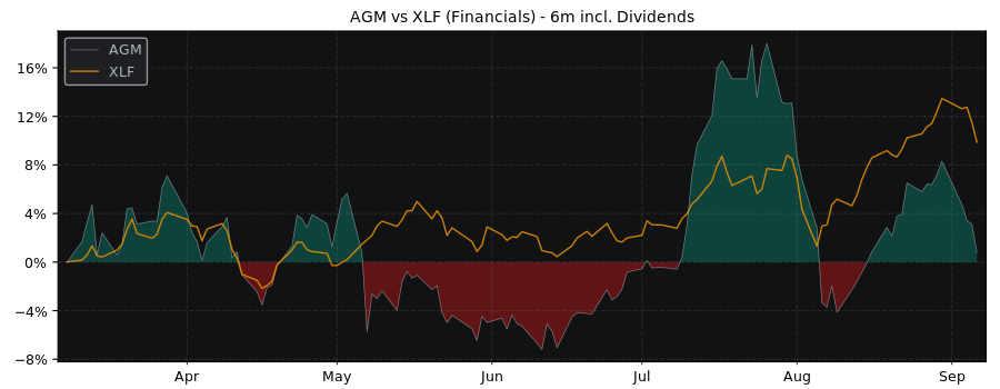 Compare Federal Agricultural with its related Sector/Index XLF