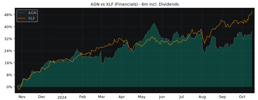 Compare Aegon NV with its related Sector/Index XLF