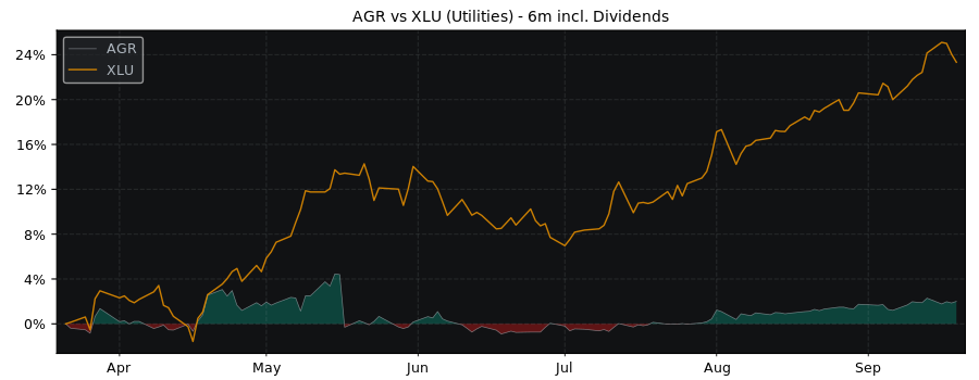 Compare Avangrid with its related Sector/Index XLU