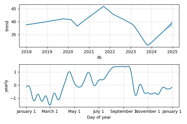 Drawdown / Underwater Chart for AGR - Avangrid  - Stock Price & Dividends
