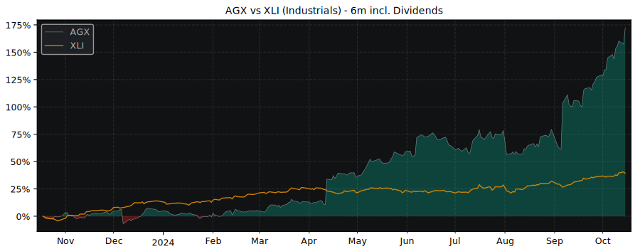 Compare Argan with its related Sector/Index XLI