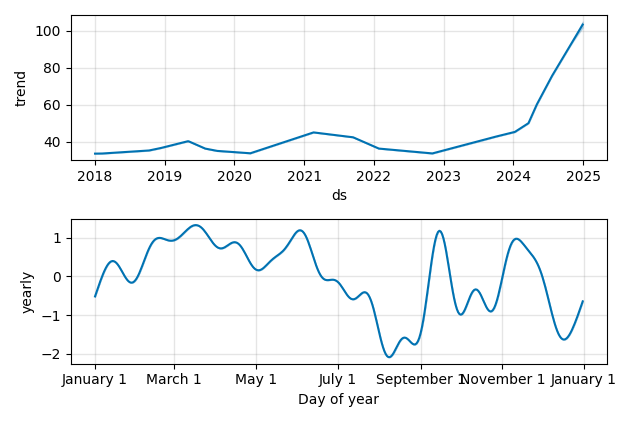 Drawdown / Underwater Chart for AGX - Argan  - Stock Price & Dividends