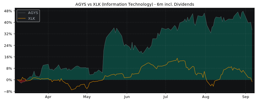 Compare Agilysys with its related Sector/Index XLK