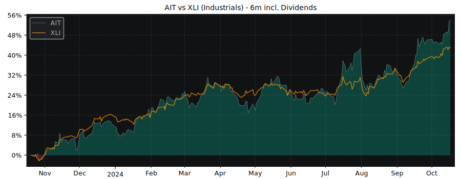 Compare Applied Industrial with its related Sector/Index XLI