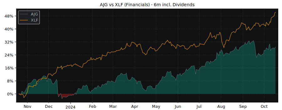 Compare Arthur J Gallagher with its related Sector/Index XLF