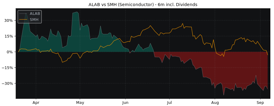 Compare Astera Labs, Common with its related Sector/Index SMH