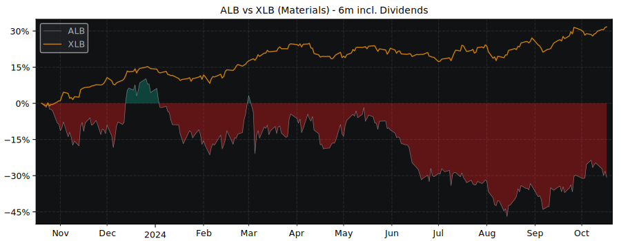 Compare Albemarle with its related Sector/Index XLB