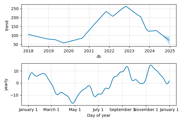 Drawdown / Underwater Chart for ALB - Albemarle  - Stock Price & Dividends