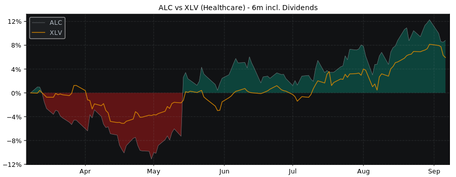 Compare Alcon AG with its related Sector/Index XLV