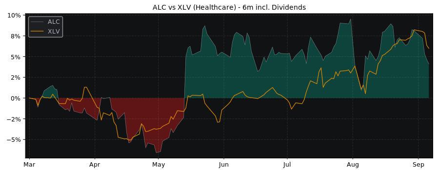 Compare Alcon AG with its related Sector/Index XLV