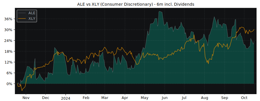 Compare Allegro.eu S.A. with its related Sector/Index XLY