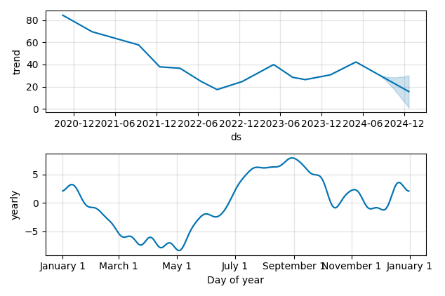 Drawdown / Underwater Chart for ALE - Allegro.eu S.A.  - Stock Price & Dividends