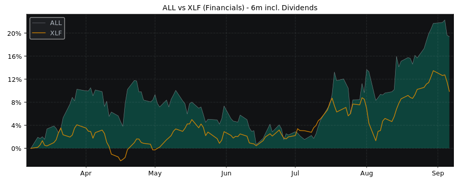 Compare The Allstate with its related Sector/Index XLF