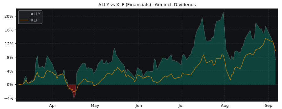 Compare Ally Financial with its related Sector/Index XLF