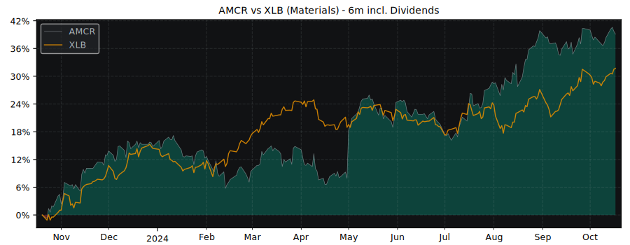 Compare Amcor PLC with its related Sector/Index XLB