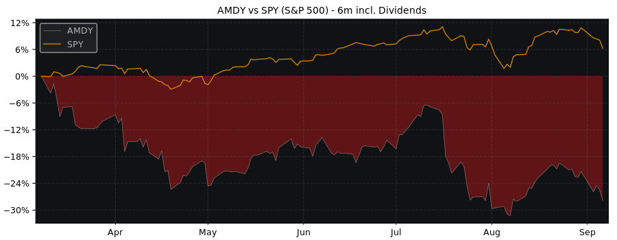 Compare Tidal Trust II with its related Sector/Index SPY