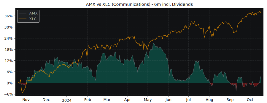 Compare America Movil SAB de with its related Sector/Index XLC