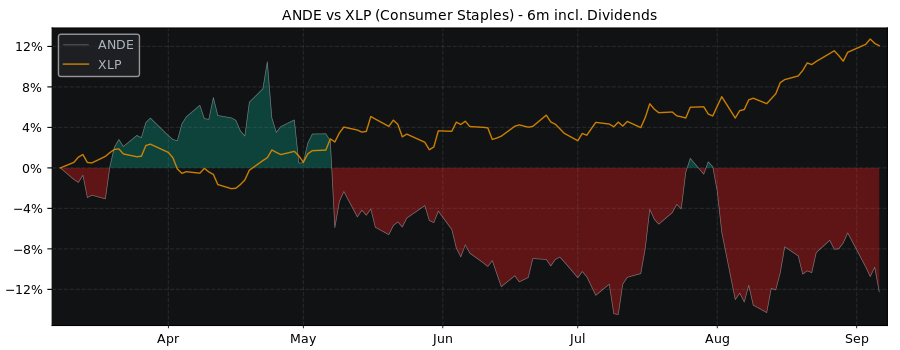 Compare The Andersons with its related Sector/Index XLP