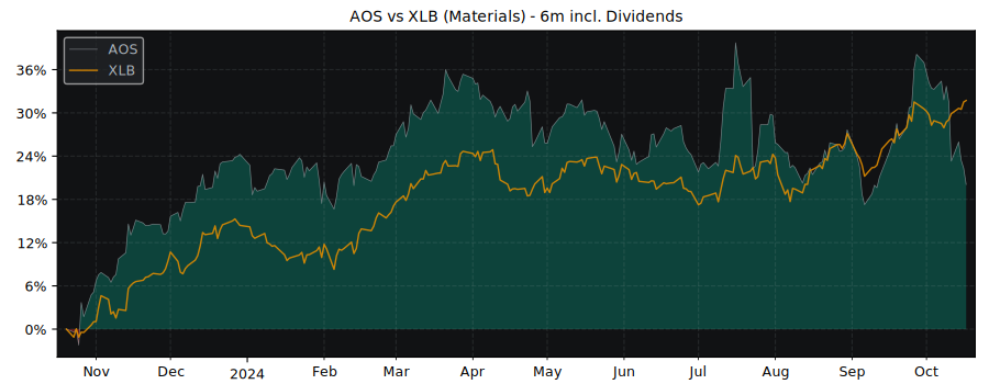 Compare Smith AO with its related Sector/Index XLB