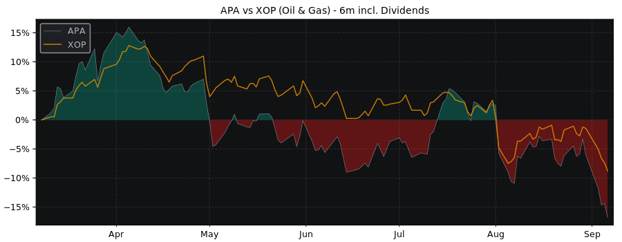 Compare APA with its related Sector/Index XOP