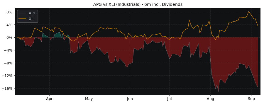 Compare Api Group Corp with its related Sector/Index XLI