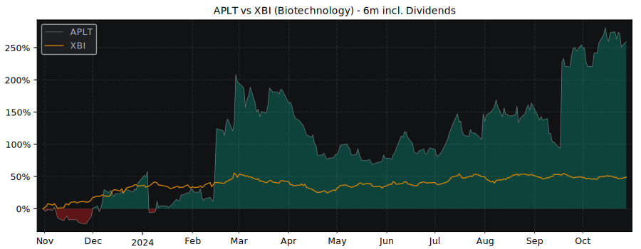 Compare Applied Therapeutics with its related Sector/Index XBI