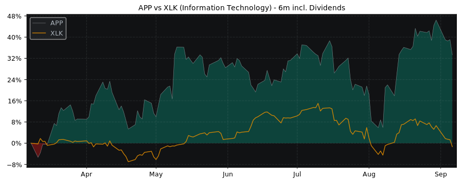 Compare Applovin with its related Sector/Index XLK