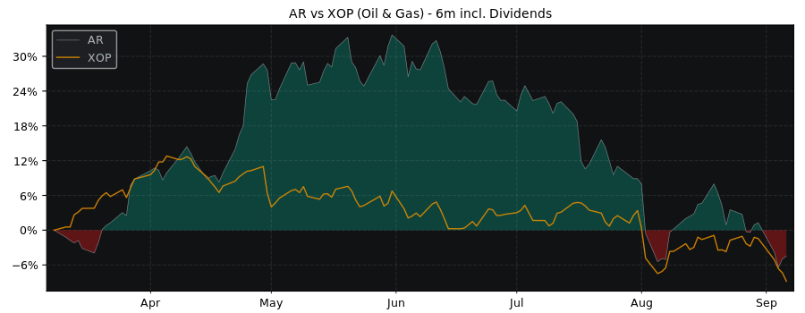 Compare Antero Resources with its related Sector/Index XOP