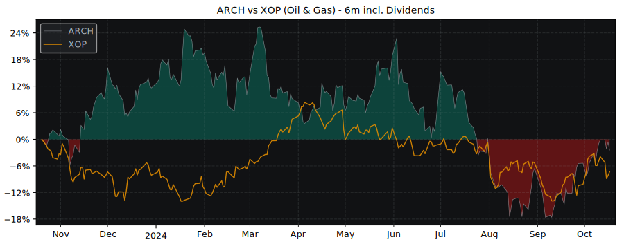 Compare Arch Resources with its related Sector/Index XOP